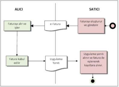 Faturanın Kabul Edilmesi Aktivite Diyagramı