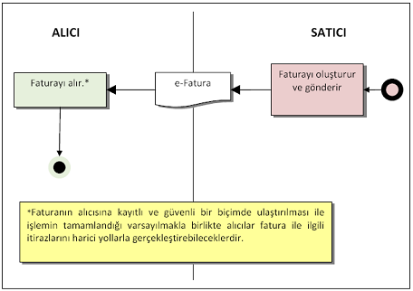 Temel Fatura Aktivite Diyagramı